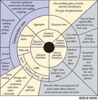 The uses of limestone