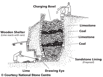 Operating Lime Kiln