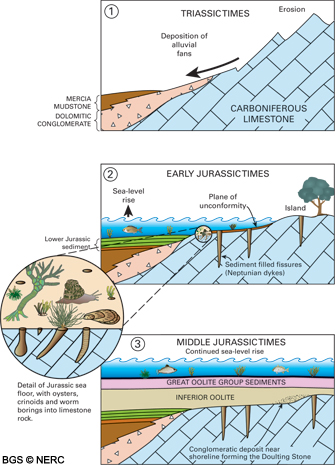 Formation of an unconformity