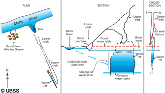 Cross-section and plan of Mells River sink (click to enlarge). © University of Bristol Spelaeological Society