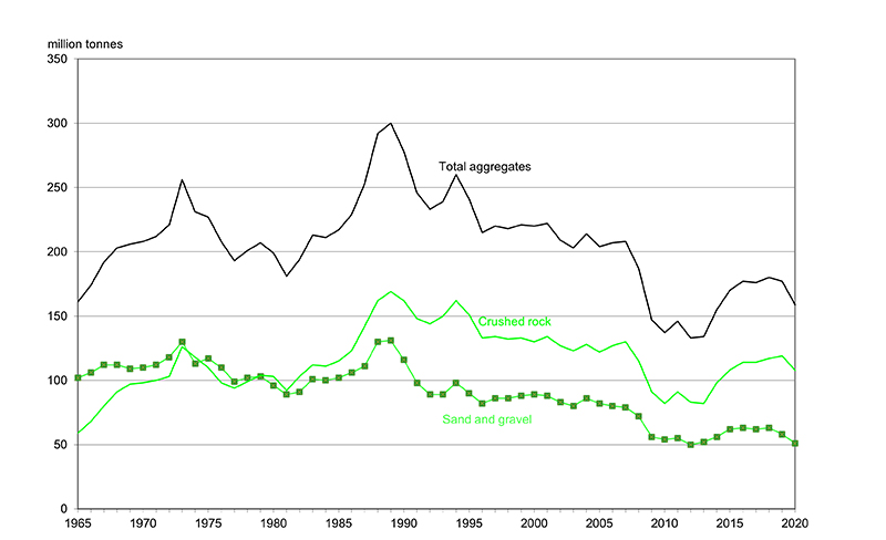 Great Britain production of natural aggregates 1965-2020