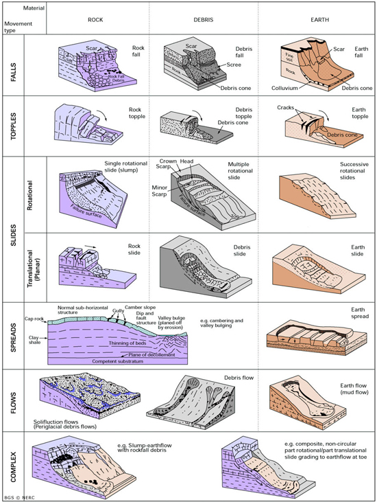 Types of landslides diagram